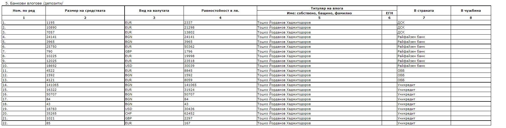 Тошко Йорданов има 22 сметки, с половин милион лева в тях